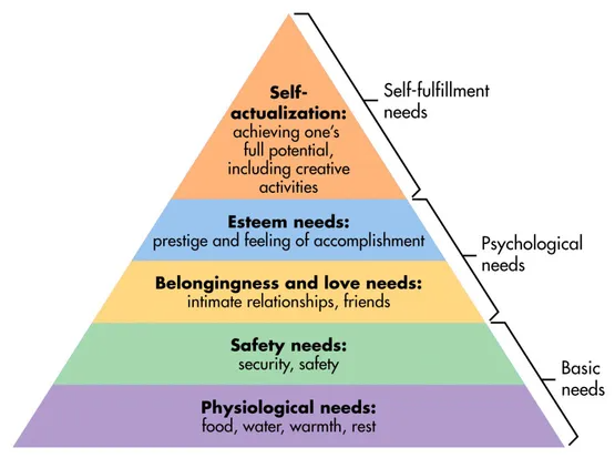 Maslow hierarchy