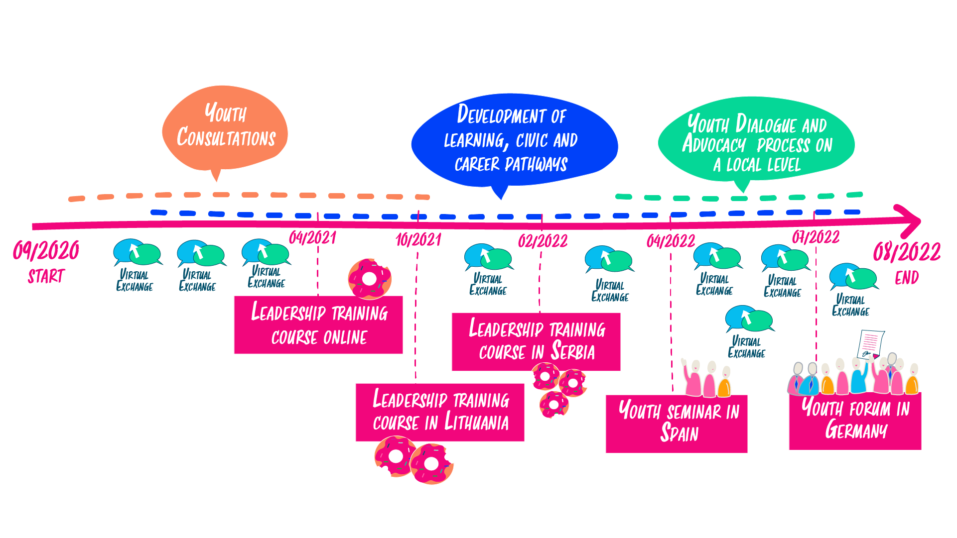 Project timeline