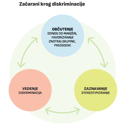 Začarani krog diskriminacije