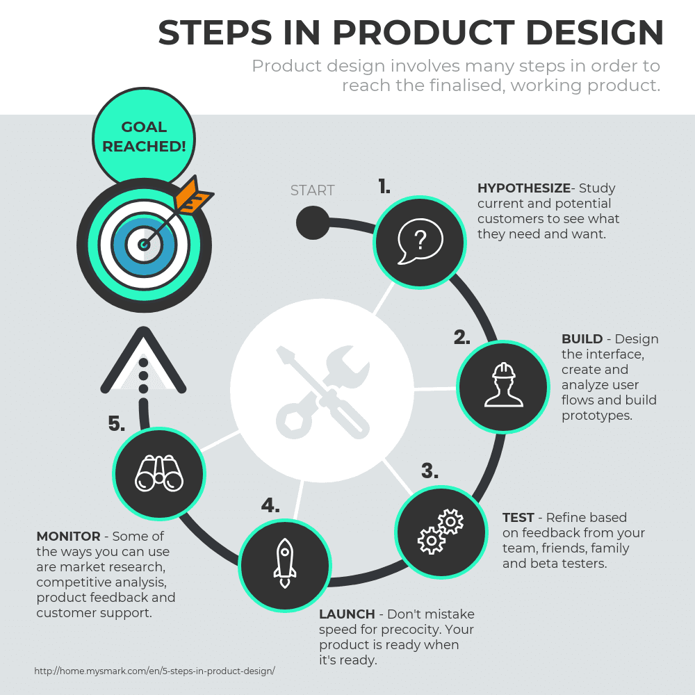 5 step visual