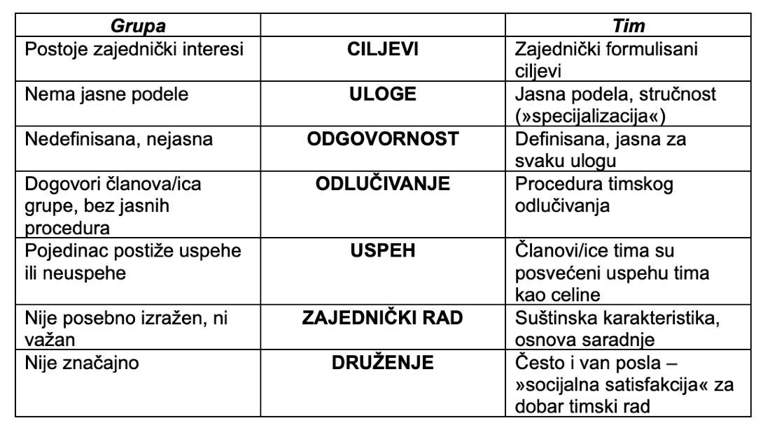 Grupa i tim - sličnosti i razlike