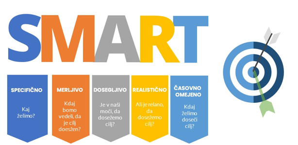 SMART cilji (vir: Inštitut za produktivnost)